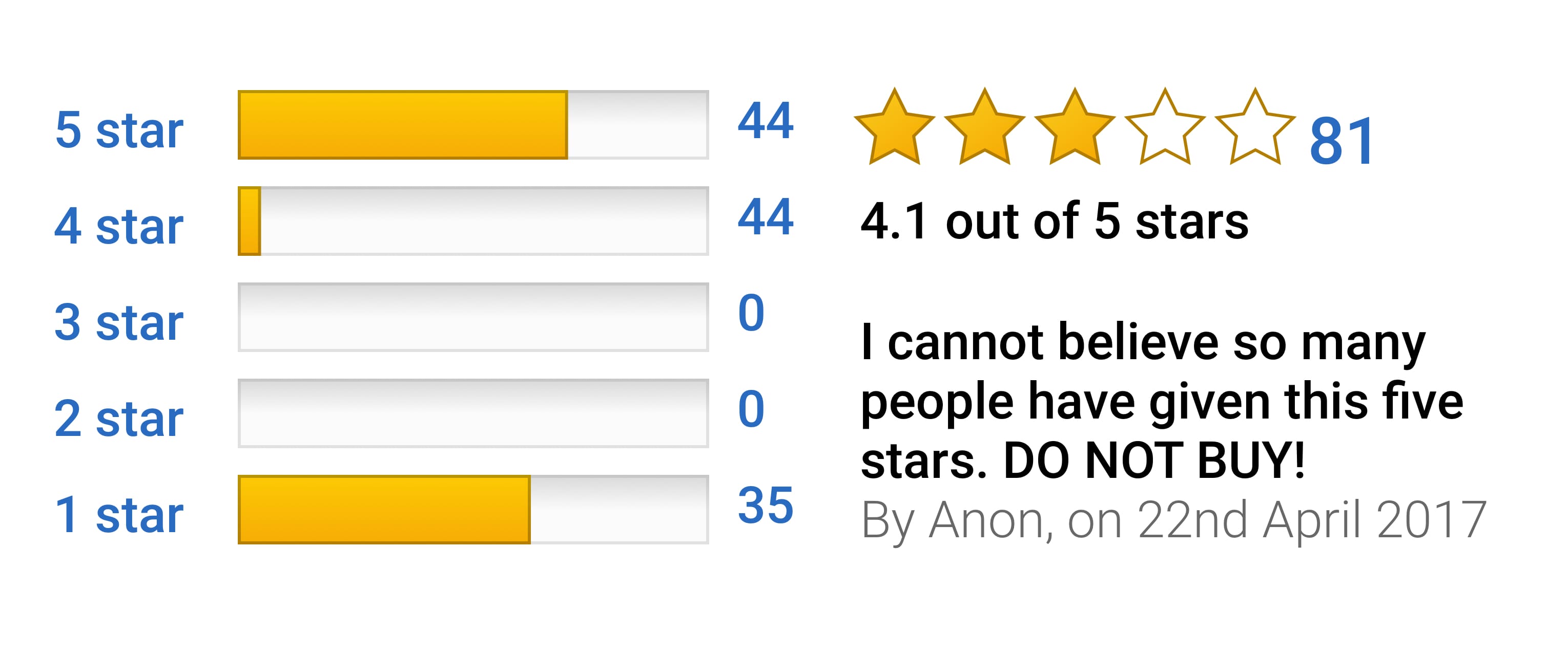 Those who complete surveys or submit reviews tend to have strong opinions, a fact you need to take into account.