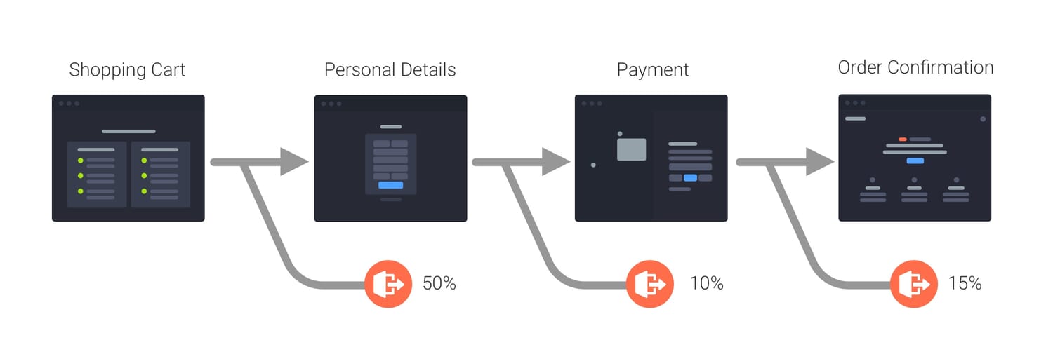 Dropoff in ecommerce website conversion flow.