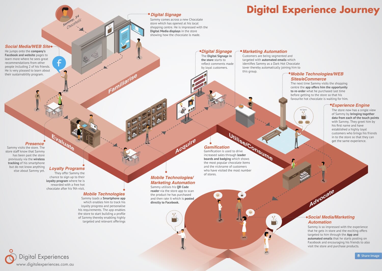 deconstructed customer journey map zones