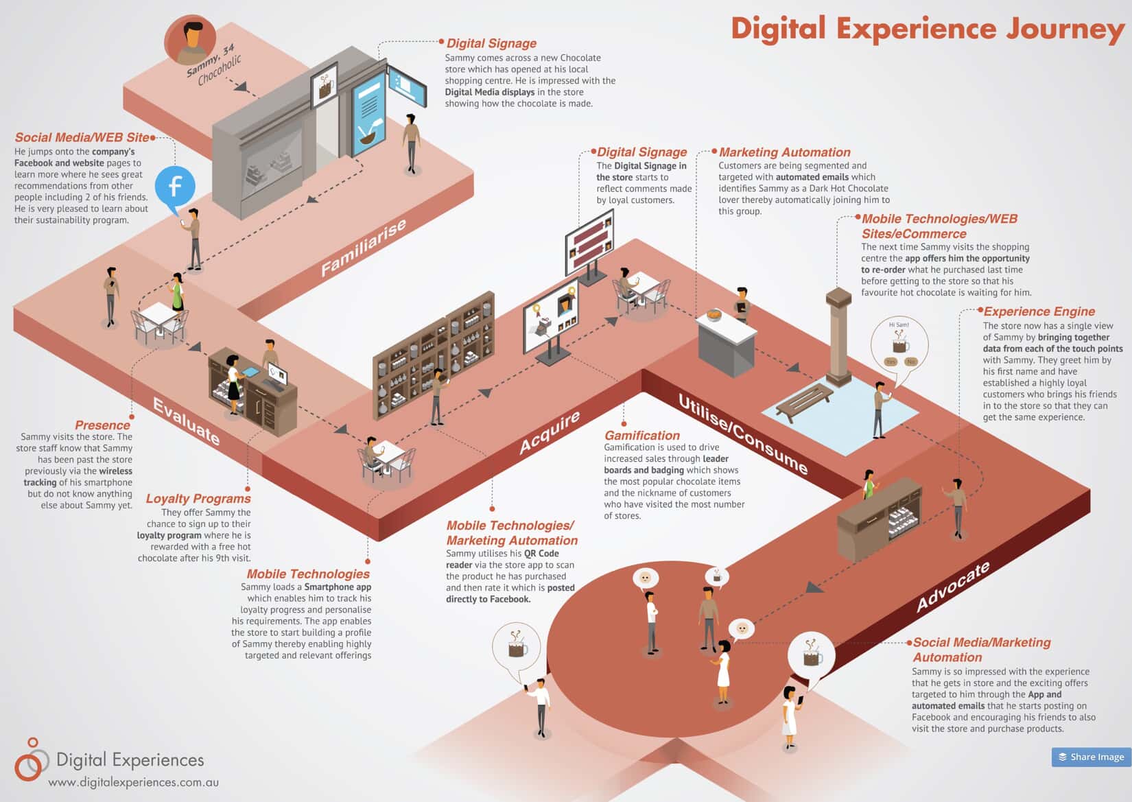 Customer Journey Map Retail