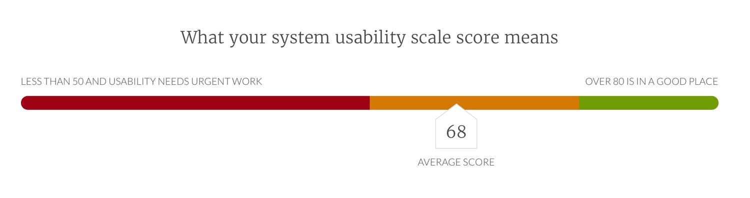 What your system usability score means
