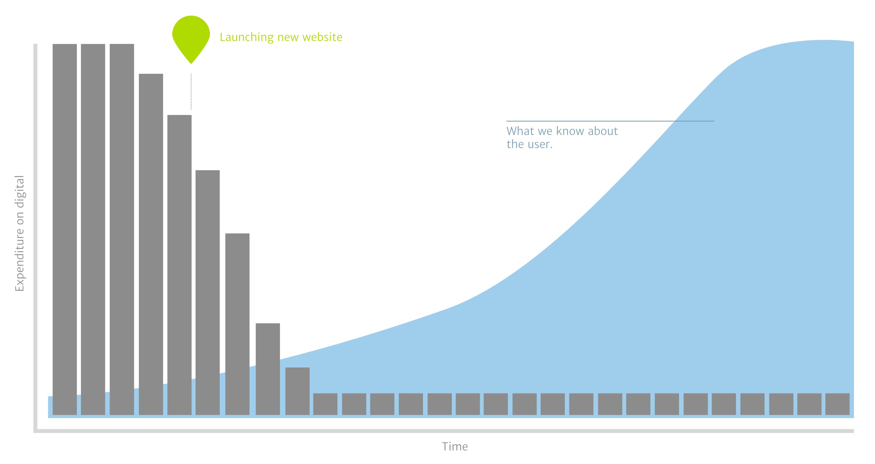 We learn more about user behaviour after launch than at any other stage. Unfortunately this is typically when the money dries up.